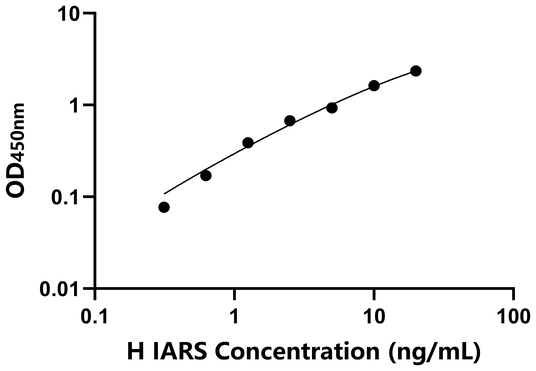 IARS ELISA KIT / 人异亮氨酰tRNA合成酶 ELISA试剂盒
