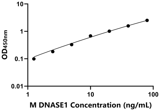 DNASE1 ELISA KIT / 小鼠脱氧核糖核酸酶Ⅰ ELISA试剂盒