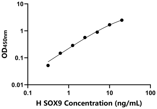 SOX9 ELISA KIT / 人性别决定区Y框蛋白9 ELISA试剂盒
