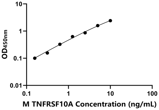 TNFRSF10A ELISA KIT / 小鼠肿瘤坏死因子受体超家族成员10A ELISA试剂盒