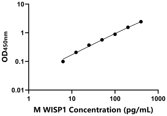 WISP1 ELISA KIT / 小鼠WNT1诱导信号通道蛋白1 ELISA试剂盒
