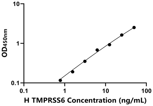 TMPRSS6 ELISA KIT / 人跨膜丝氨酸蛋白酶6 ELISA试剂盒