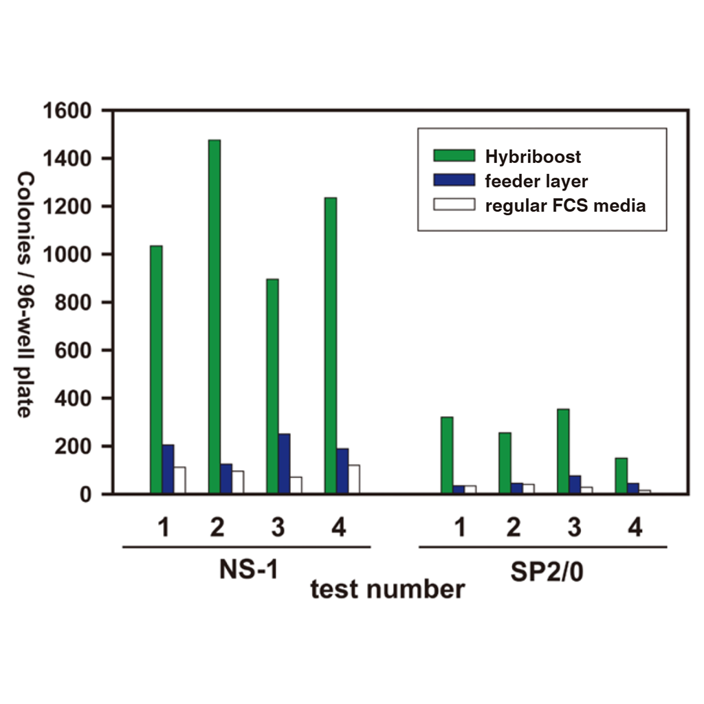 Hybriboost促杂交瘤细胞生长试剂