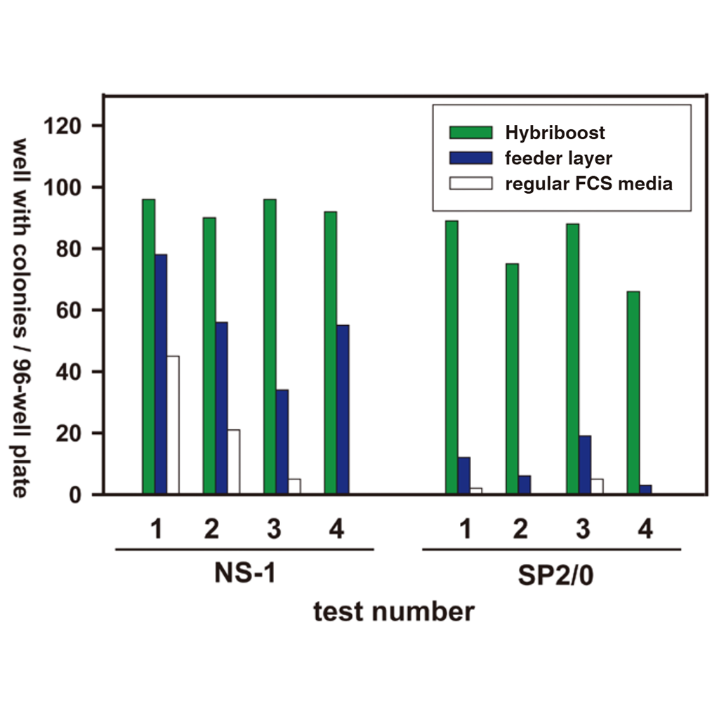 Hybriboost促杂交瘤细胞生长试剂