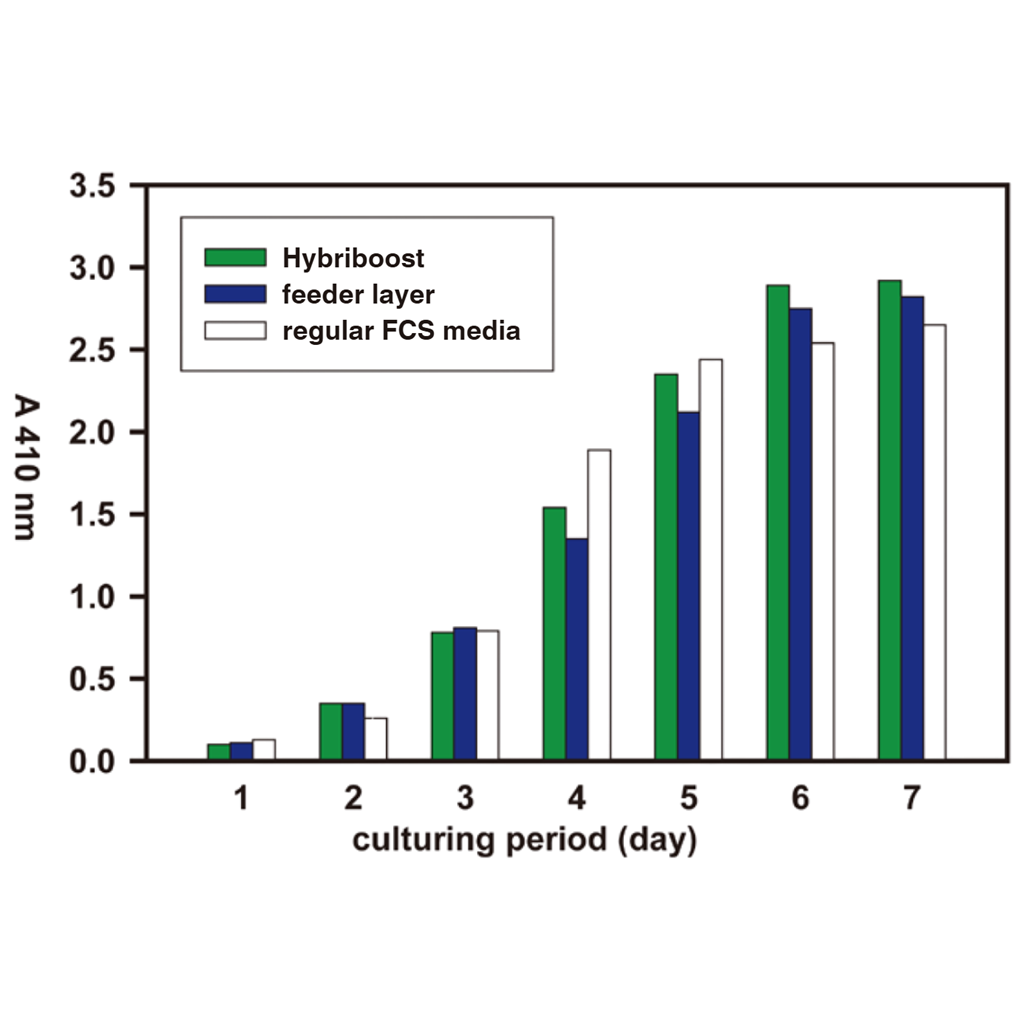Hybriboost促杂交瘤细胞生长试剂