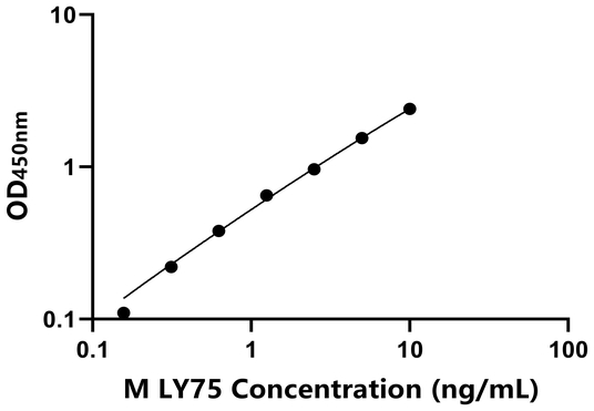 LY75 ELISA KIT / 小鼠淋巴细胞抗原75 ELISA试剂盒
