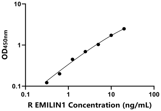 EMILIN1 ELISA KIT / 大鼠弹性蛋白微原纤维界面因子1 ELISA试剂盒  