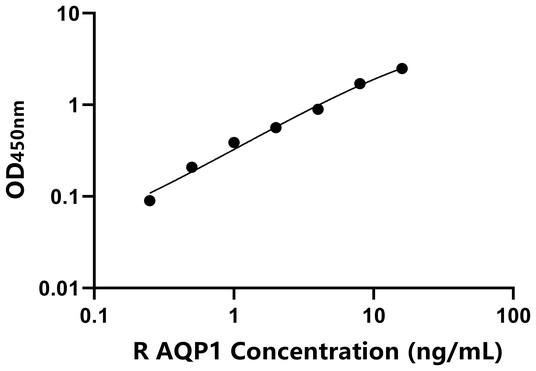 AQP1 ELISA KIT / 大鼠水通道蛋白1 ELISA试剂盒  