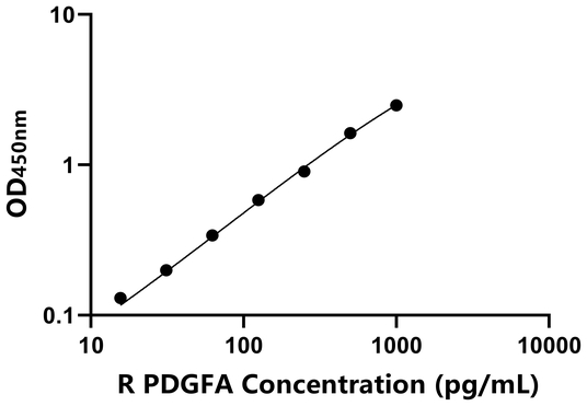 PDGFA ELISA KIT / 大鼠血小板衍生生长因子A ELISA试剂盒