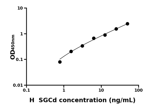 SGCd ELISA KIT / 人肌糖δ ELISA试剂盒