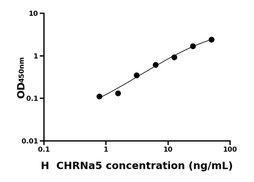 CHRNa5 ELISA KIT / 人烟碱型胆碱受体α5 ELISA试剂盒