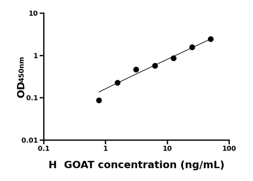 GOAT ELISA KIT / 人饥饿素-O-乙酰基转移酶 ELISA试剂盒