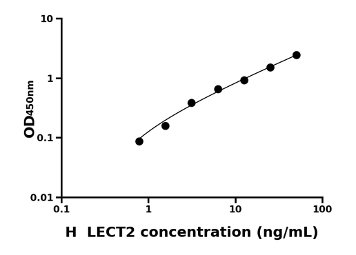 LECT2 ELISA KIT / 人白细胞衍生趋化因子2 ELISA试剂盒