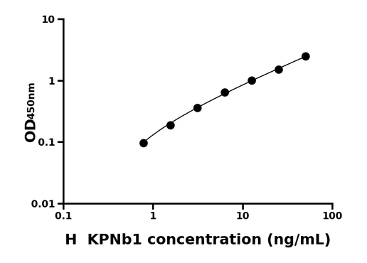 KPNb1 ELISA KIT / 人亲核素β ELISA试剂盒