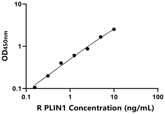 PLIN1 ELISA KIT / 大鼠围脂滴蛋白1 ELISA试剂盒  