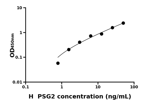 PSG2 ELISA KIT / 人妊娠特异性β1-糖蛋白2 ELISA试剂盒