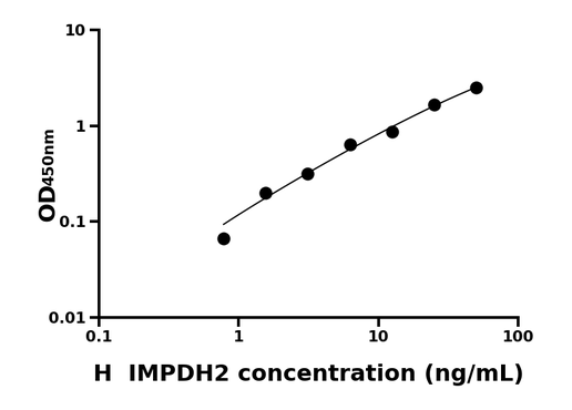 IMPDH2 ELISA KIT / 人肌苷-5'-单磷酸脱氢酶2 ELISA试剂盒