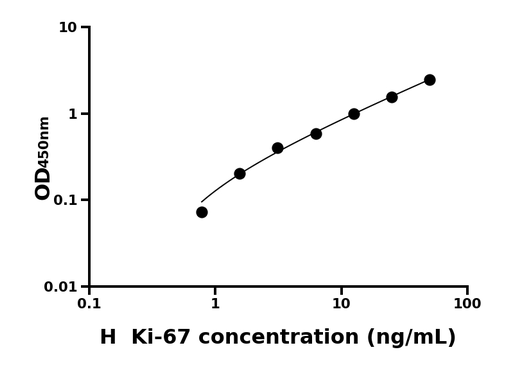 Ki-67 ELISA KIT / 人Ki-67蛋白 ELISA试剂盒