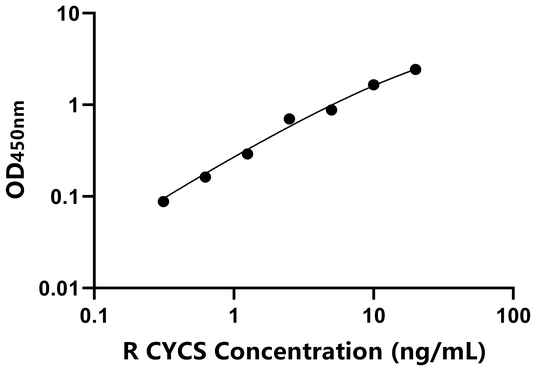 CYCS ELISA KIT / 大鼠细胞色素C ELISA试剂盒  