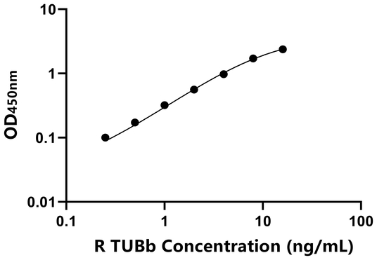 TUBb ELISA KIT / 大鼠微管蛋白β ELISA试剂盒  