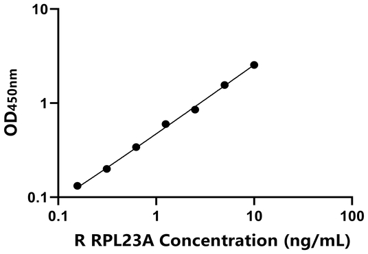 RPL23A ELISA KIT / 大鼠核糖体蛋白L23A ELISA试剂盒  