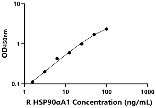 HSP90αA1 ELISA KIT / 大鼠90kDa热休克蛋白αA1 ELISA试剂盒  