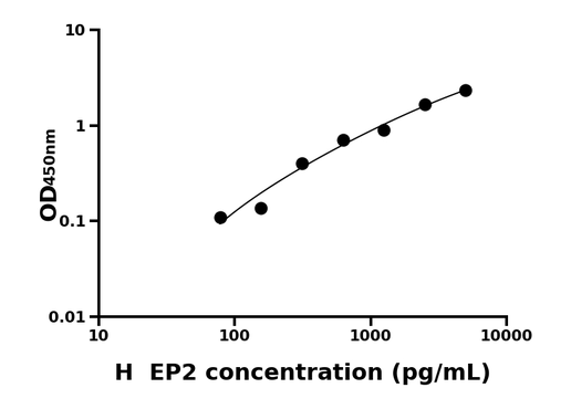 EP2 ELISA KIT / 人前列腺素E受体2 ELISA试剂盒