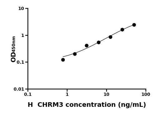 人毒蕈碱型胆碱受体M3(CHRM3)ELISA试剂盒.png