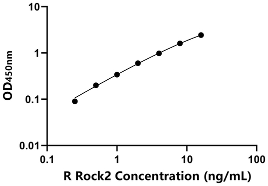 Rock2 ELISA KIT / 大鼠含Rho关联卷曲螺旋蛋白激酶2 ELISA试剂盒  