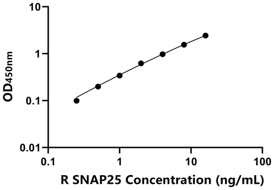 SNAP25 ELISA KIT / 大鼠25kDa突触关联蛋白 ELISA试剂盒  
