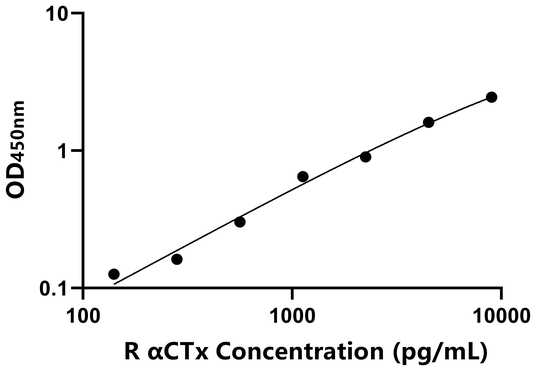 αCTx ELISA KIT / 大鼠α-骨胶原交联 ELISA试剂盒