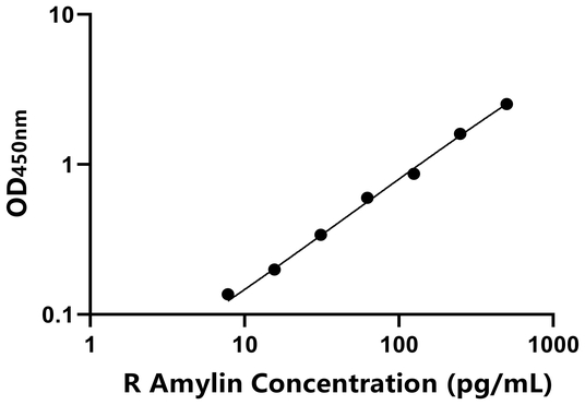 Amylin ELISA KIT / 大鼠胰淀素 ELISA试剂盒