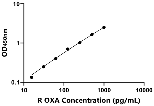 OXA ELISA KIT / 大鼠食欲素A ELISA试剂盒