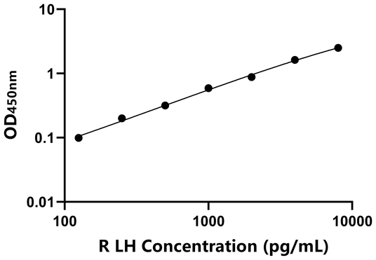 LH ELISA KIT / 大鼠黄体激素 ELISA试剂盒