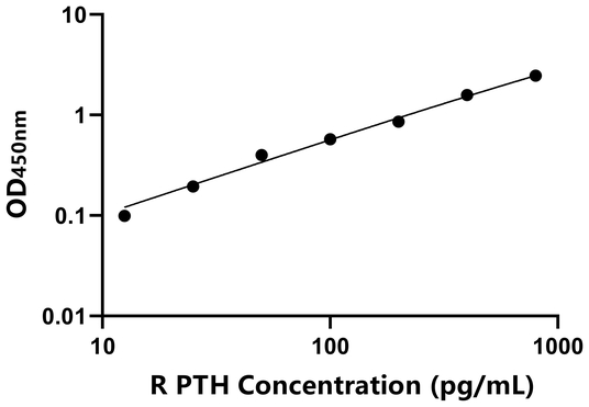 PTH ELISA KIT / 大鼠甲状旁腺激素 ELISA试剂盒