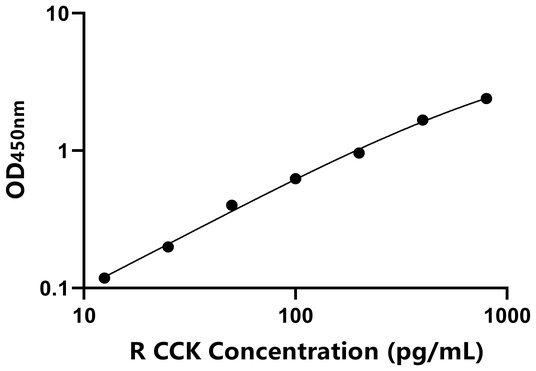 CCK ELISA KIT / 大鼠胆囊收缩素 ELISA试剂盒
