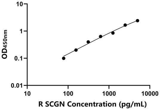 SCGN ELISA KIT / 大鼠促泌素 ELISA试剂盒