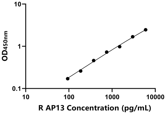 AP13 ELISA KIT / 大鼠爱帕琳肽13 ELISA试剂盒  