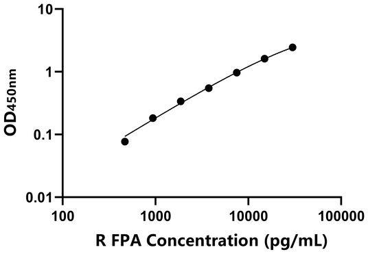 FPA ELISA KIT / 大鼠纤维蛋白肽A ELISA试剂盒  