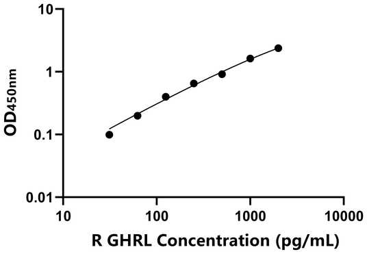 GHRL ELISA KIT / 大鼠饥饿素/肥胖抑制素前激素原 ELISA试剂盒  