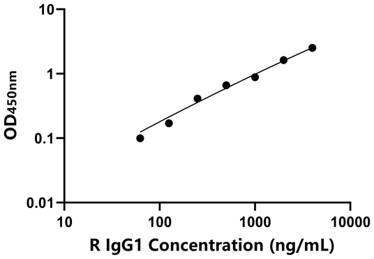 IgG1 ELISA KIT / 大鼠免疫球蛋白G1 ELISA试剂盒  