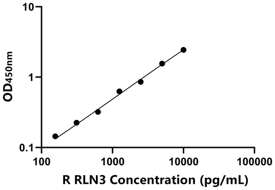 RLN3 ELISA KIT / 大鼠松弛肽3 ELISA试剂盒