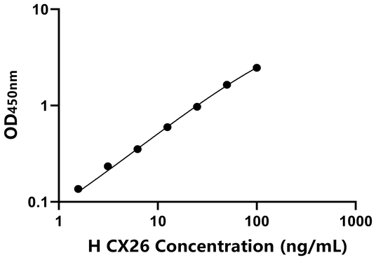?CX26 ELISA KIT / 人间隙连接蛋白26 ELISA试剂盒  