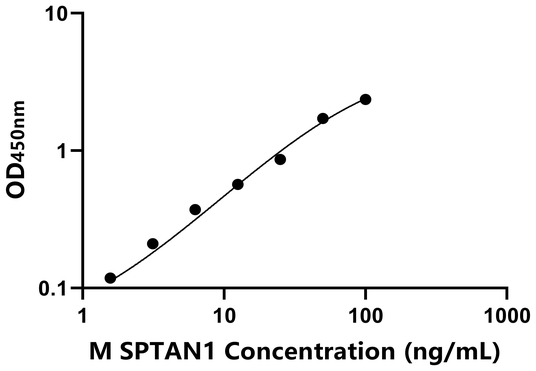 SPTAN1 ELISA KIT / 小鼠α-胞衬蛋白 ELISA试剂盒  