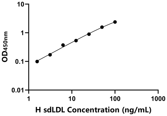 sdLDL ELISA KIT / 人小而密低密度脂蛋白 ELISA试剂盒  