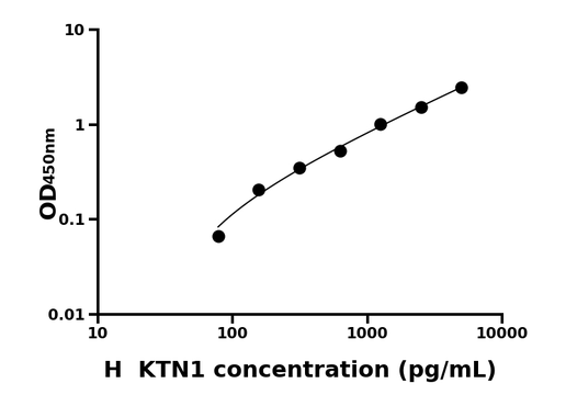 KTN1 ELISA KIT / 人驱动结合蛋白1 ELISA试剂盒