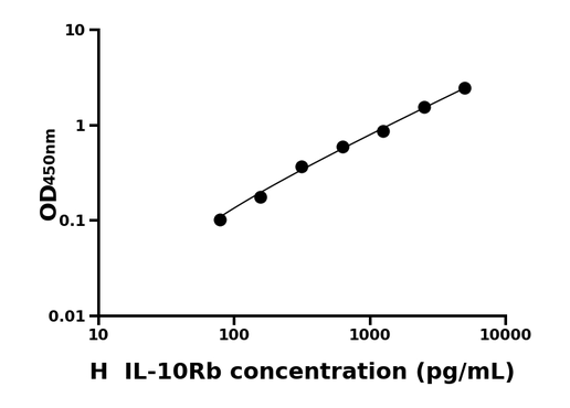 IL-10Rb ELISA KIT / 人白介素10受体β ELISA试剂盒