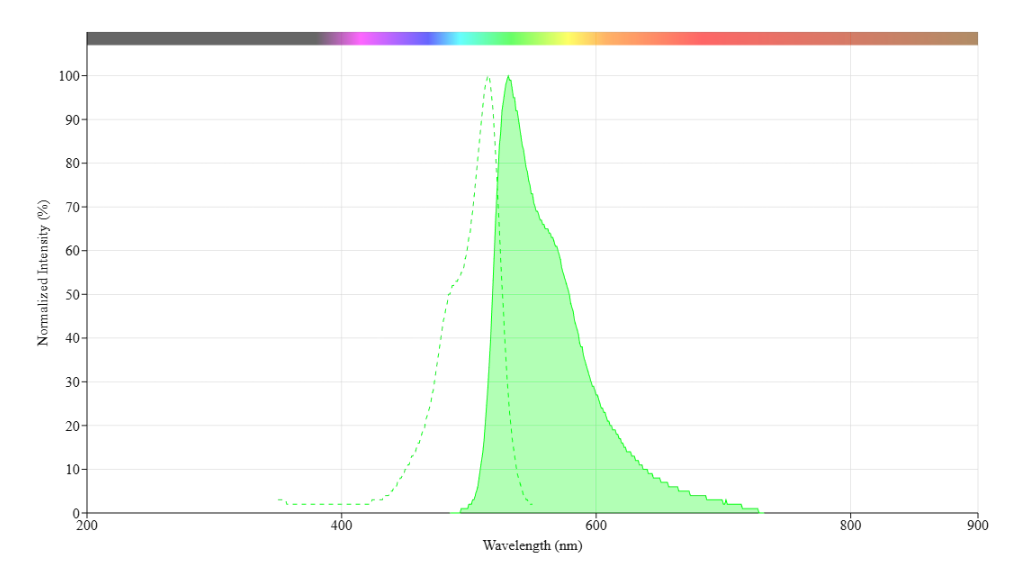 TO-PRO-1绿色荧光染料，TO-PRO-1 Green Fluorescent Dye，157199-59-2