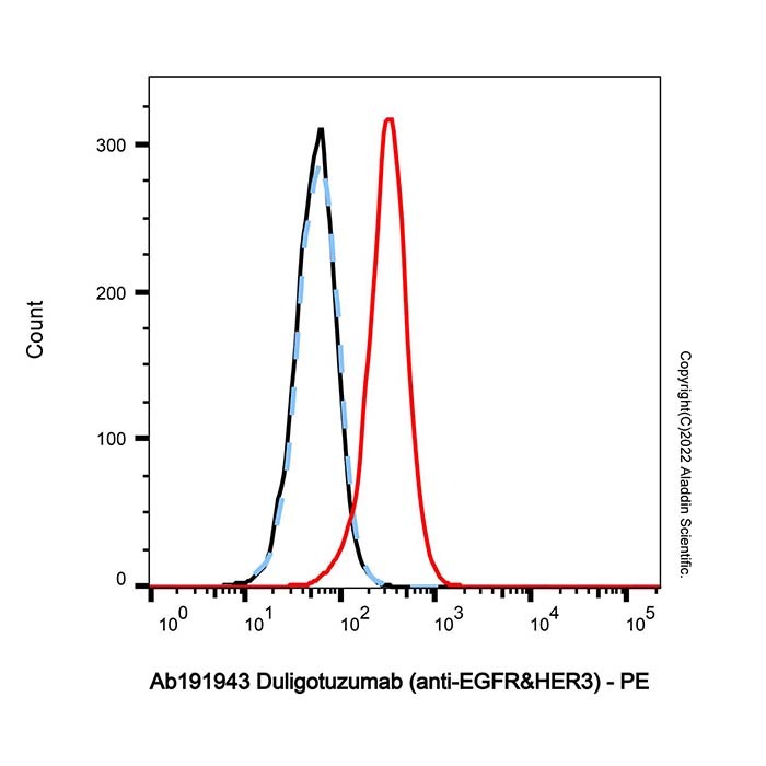 aladdin 阿拉丁 Ab191943 Duligotuzumab (anti-EGFR&HER3) 1314238-96-4 无载体, 重组, ExactAb?, 低内毒素, 无叠氮钠, 已验证, 无动物源, ≥90%(SDS-PAGE&SEC-HPLC), 见COA