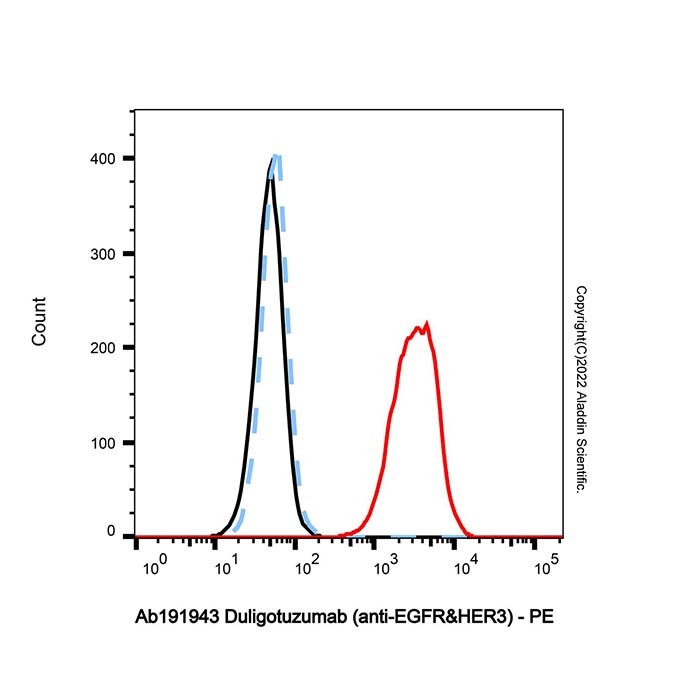 aladdin 阿拉丁 Ab191943 Duligotuzumab (anti-EGFR&HER3) 1314238-96-4 无载体, 重组, ExactAb?, 低内毒素, 无叠氮钠, 已验证, 无动物源, ≥90%(SDS-PAGE&SEC-HPLC), 见COA